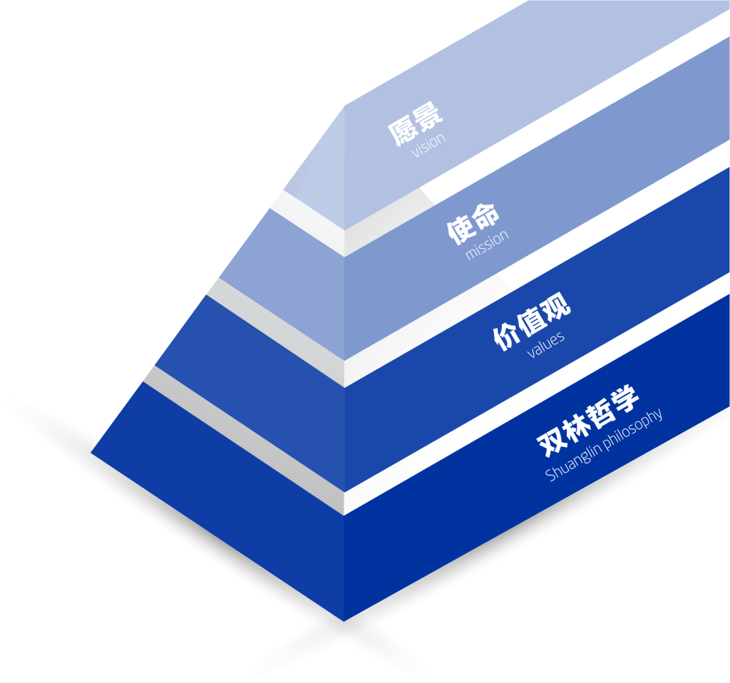KAIYUN.COM·开云「中国」官方网站文化理念“金字塔”
